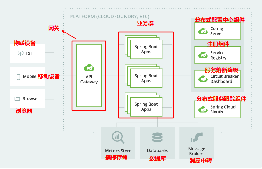 Spring Cloud 分布式示意图.png