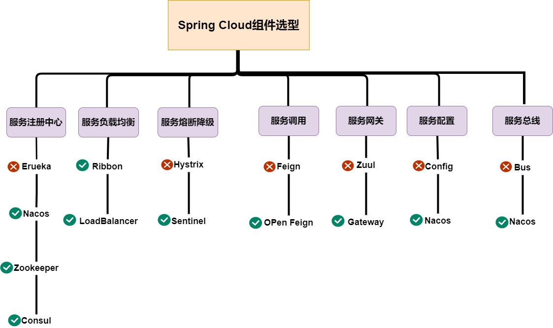 Spring Cloud组件选型.jpg