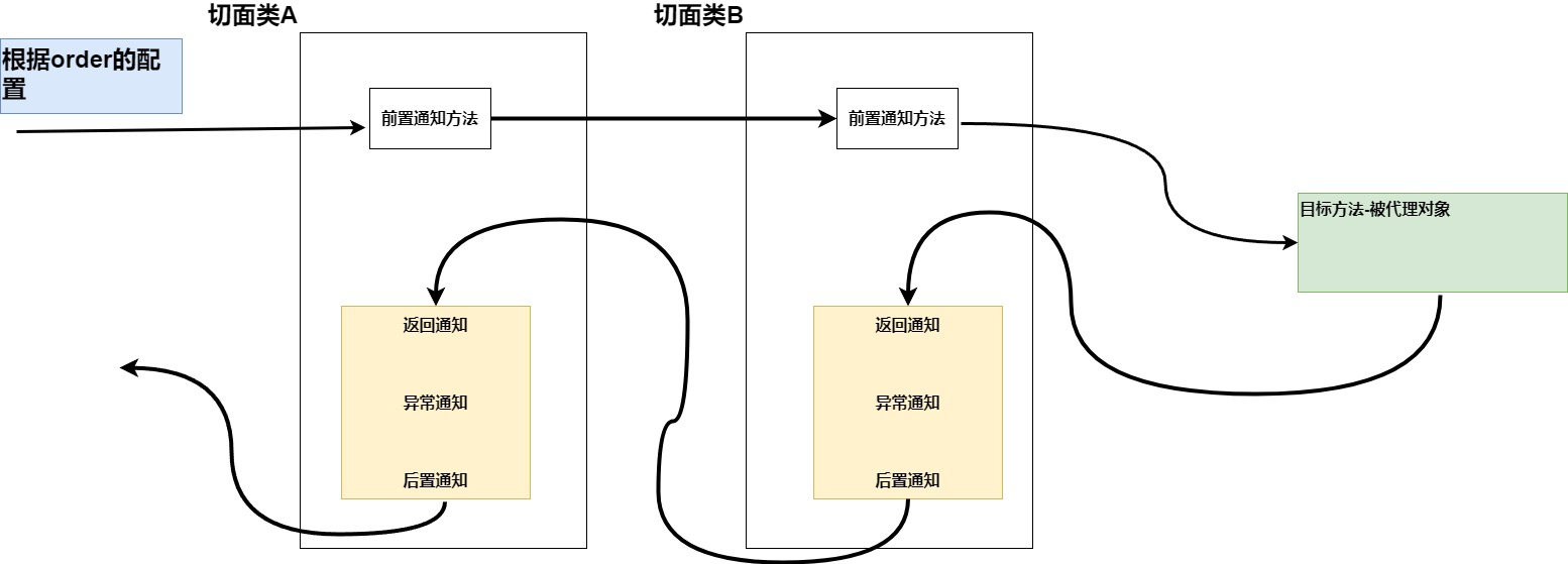 切面类优先级示意图