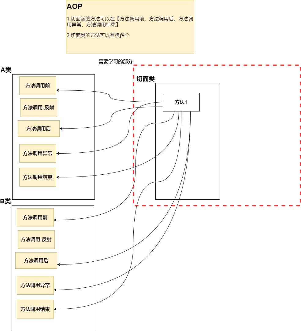 AOP基本介绍