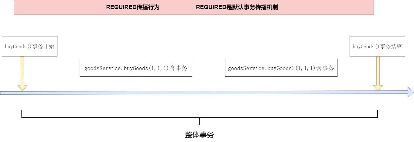 REQUIRED事务图解