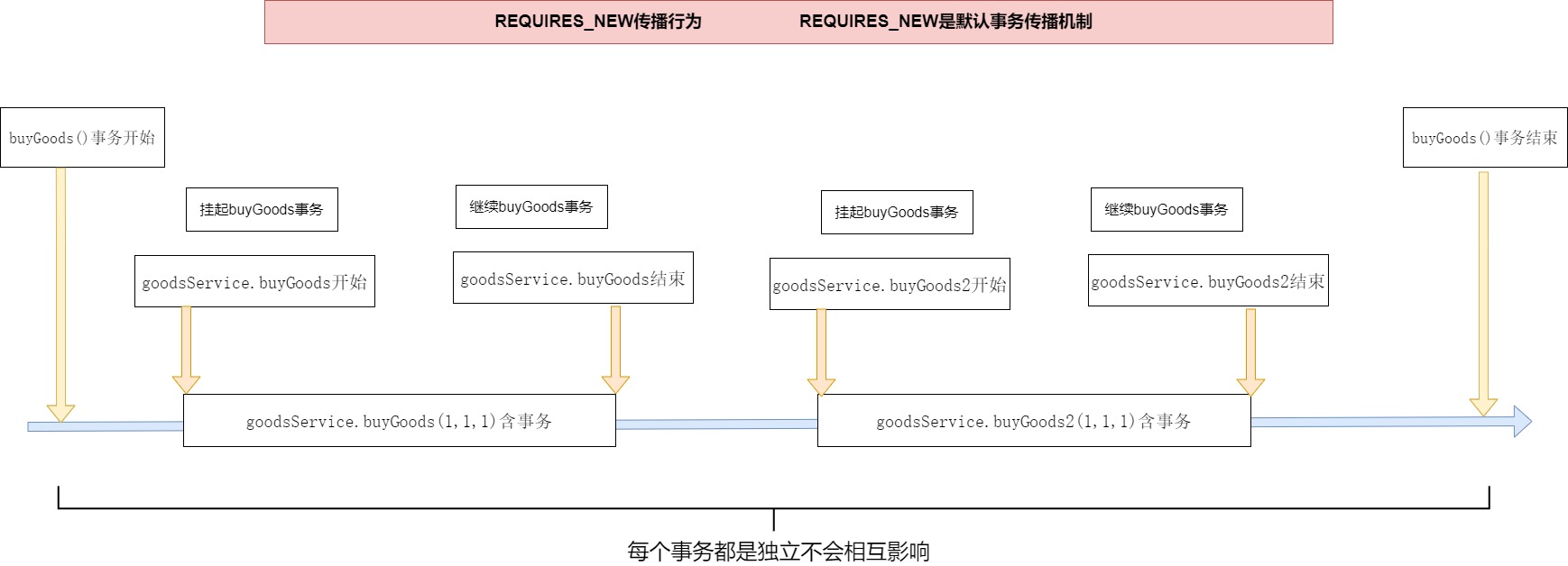 REQUIRES_NEW事务图解