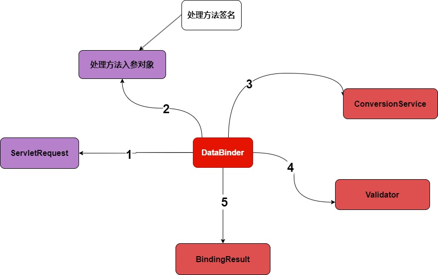 DataBinder工作机制