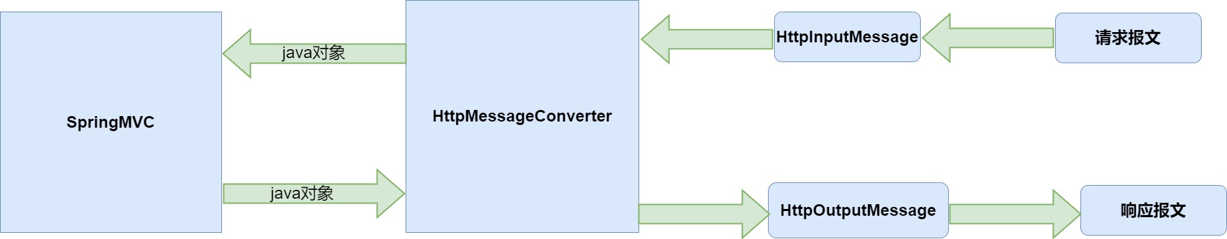 HttpMessageConverter机制流程图