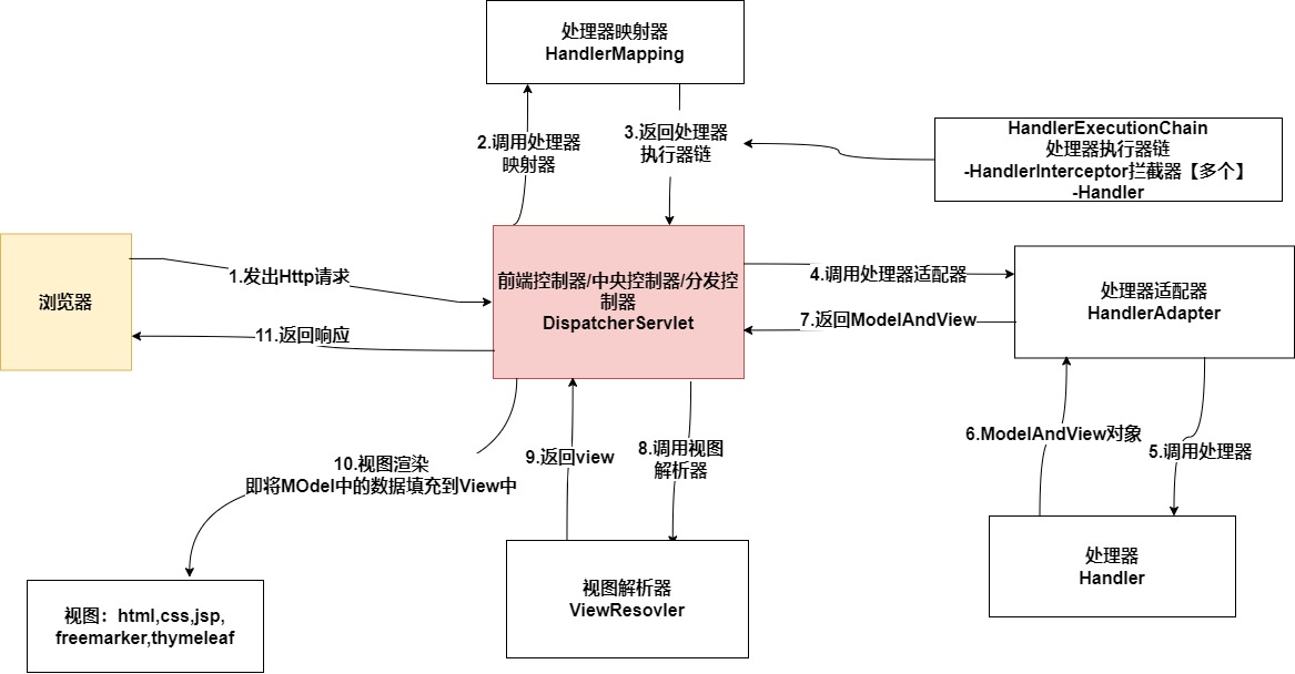 SpringMVC执行流程图